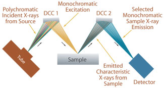 Monochromatic Micro EDXRF using Doubly Curved Crystal Optics