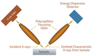 Confocal X-Ray Fluorescence