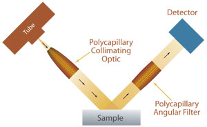 Parallel Beam X Ray Diffraction Analysis