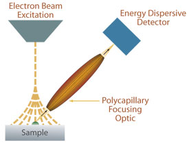 X-Ray Fluorescence in Scanning Electron Microscopy SEM